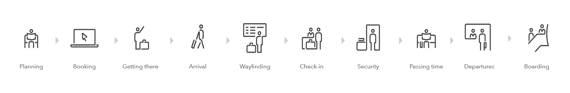 The airport journey: planning, booking, getting there, arrival, wayfinding, check-in, security, passing time departures, boarding