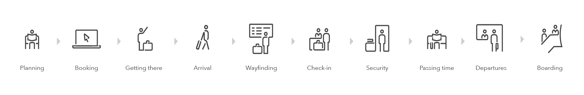 The airport journey: planning, booking, getting there, arrival, wayfinding, check-in, security, passing time departures, boarding